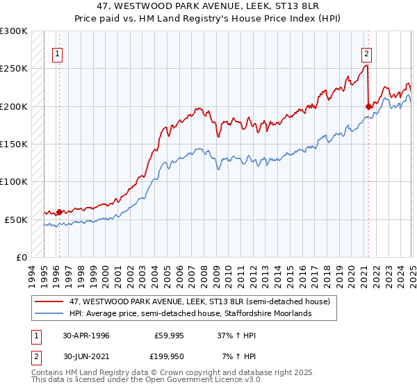 47, WESTWOOD PARK AVENUE, LEEK, ST13 8LR: Price paid vs HM Land Registry's House Price Index