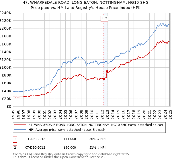 47, WHARFEDALE ROAD, LONG EATON, NOTTINGHAM, NG10 3HG: Price paid vs HM Land Registry's House Price Index