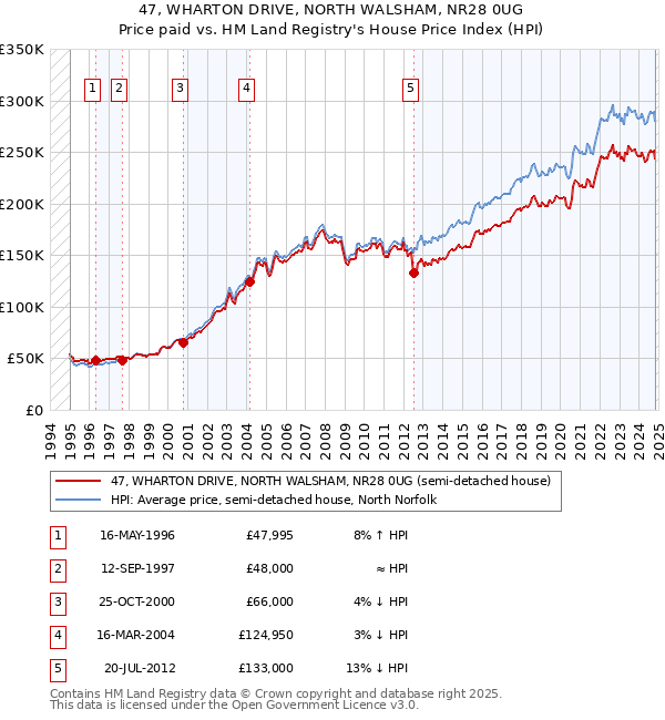 47, WHARTON DRIVE, NORTH WALSHAM, NR28 0UG: Price paid vs HM Land Registry's House Price Index