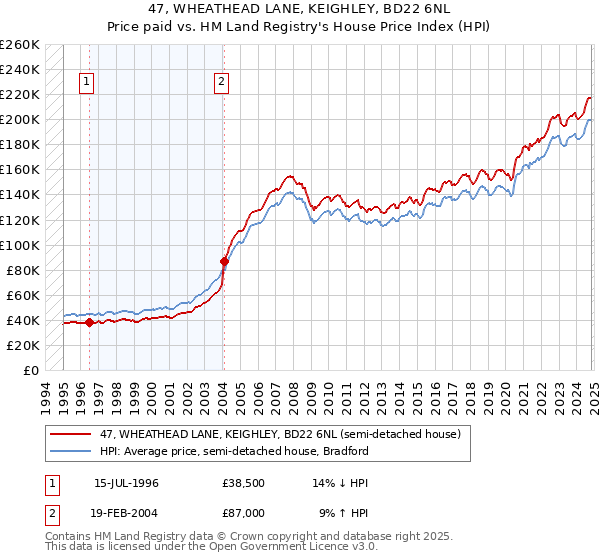 47, WHEATHEAD LANE, KEIGHLEY, BD22 6NL: Price paid vs HM Land Registry's House Price Index