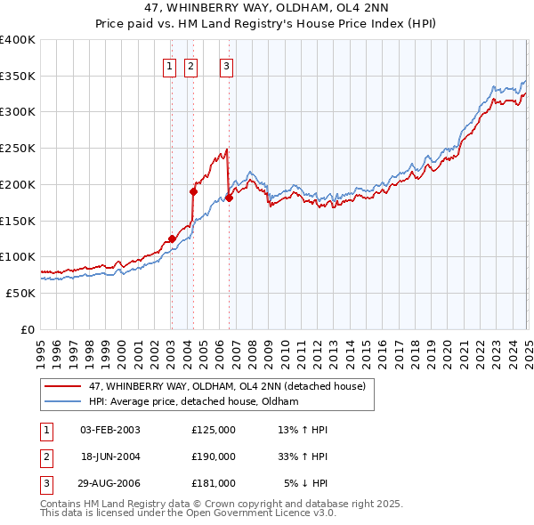 47, WHINBERRY WAY, OLDHAM, OL4 2NN: Price paid vs HM Land Registry's House Price Index