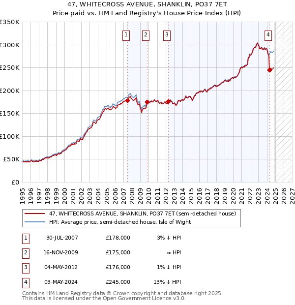 47, WHITECROSS AVENUE, SHANKLIN, PO37 7ET: Price paid vs HM Land Registry's House Price Index