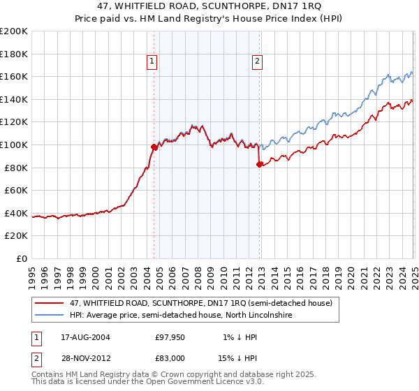 47, WHITFIELD ROAD, SCUNTHORPE, DN17 1RQ: Price paid vs HM Land Registry's House Price Index