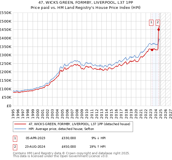 47, WICKS GREEN, FORMBY, LIVERPOOL, L37 1PP: Price paid vs HM Land Registry's House Price Index