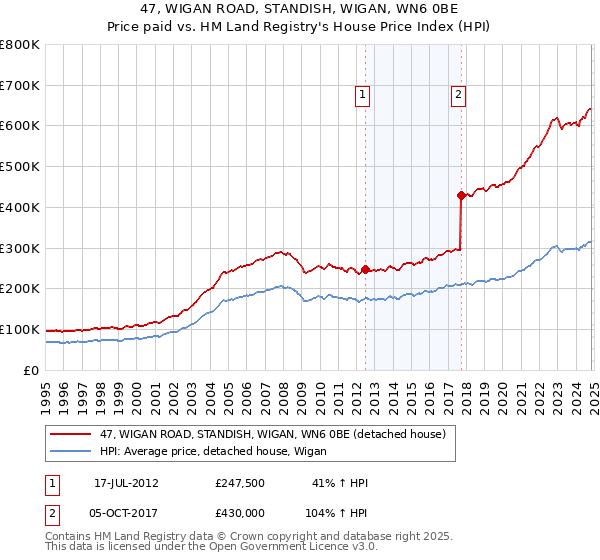 47, WIGAN ROAD, STANDISH, WIGAN, WN6 0BE: Price paid vs HM Land Registry's House Price Index