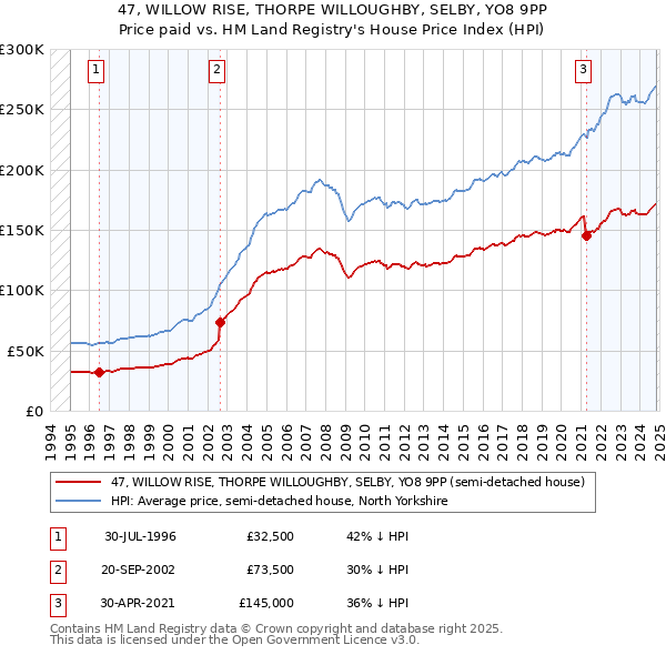 47, WILLOW RISE, THORPE WILLOUGHBY, SELBY, YO8 9PP: Price paid vs HM Land Registry's House Price Index