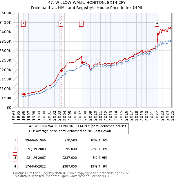 47, WILLOW WALK, HONITON, EX14 2FY: Price paid vs HM Land Registry's House Price Index