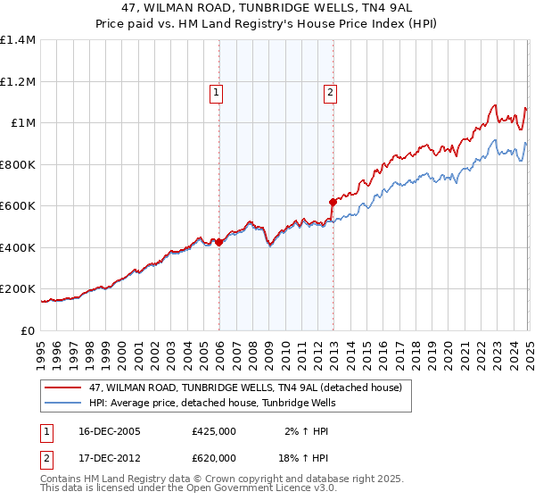 47, WILMAN ROAD, TUNBRIDGE WELLS, TN4 9AL: Price paid vs HM Land Registry's House Price Index