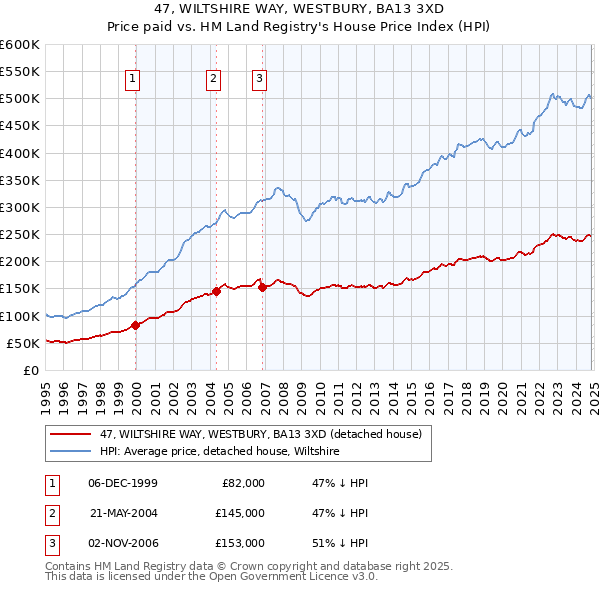 47, WILTSHIRE WAY, WESTBURY, BA13 3XD: Price paid vs HM Land Registry's House Price Index