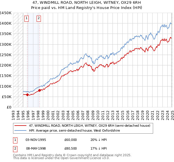 47, WINDMILL ROAD, NORTH LEIGH, WITNEY, OX29 6RH: Price paid vs HM Land Registry's House Price Index