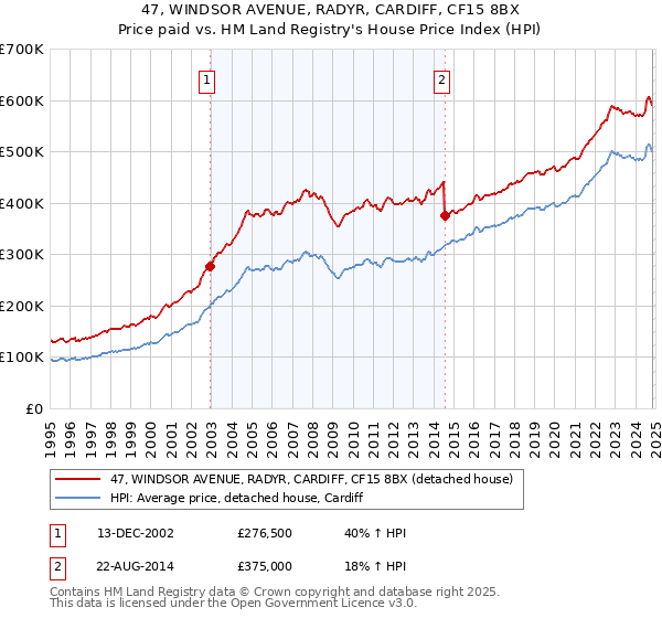 47, WINDSOR AVENUE, RADYR, CARDIFF, CF15 8BX: Price paid vs HM Land Registry's House Price Index