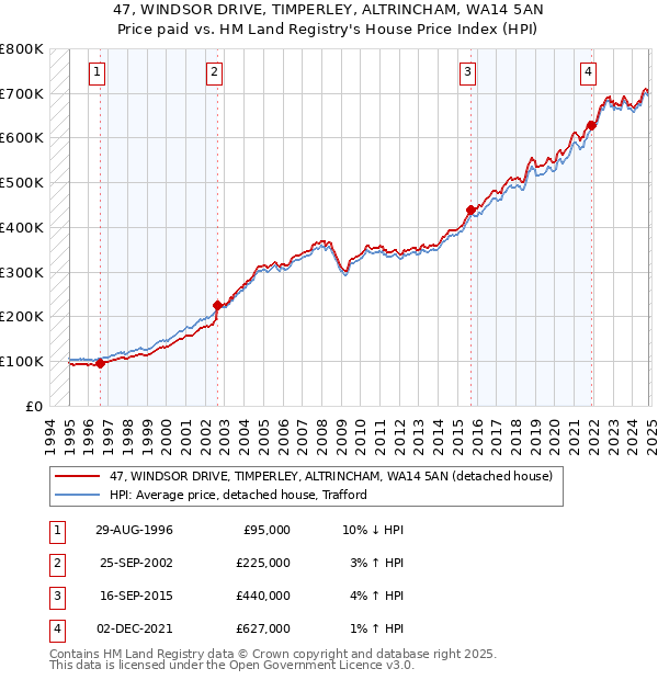 47, WINDSOR DRIVE, TIMPERLEY, ALTRINCHAM, WA14 5AN: Price paid vs HM Land Registry's House Price Index