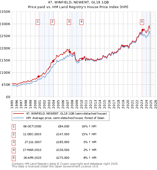 47, WINFIELD, NEWENT, GL18 1QB: Price paid vs HM Land Registry's House Price Index