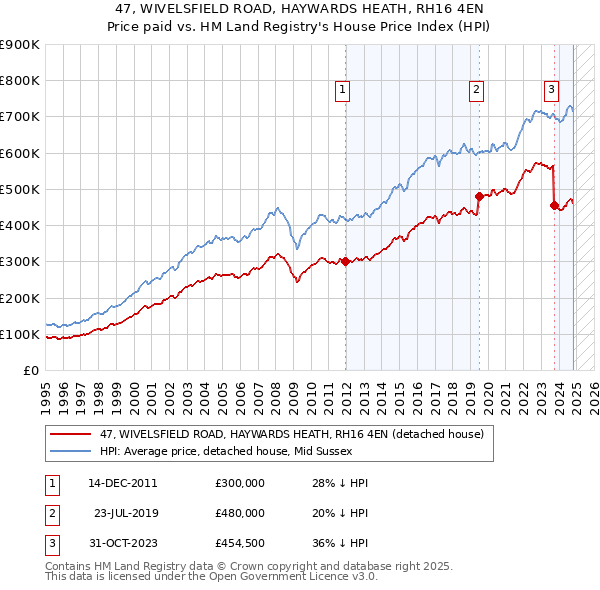 47, WIVELSFIELD ROAD, HAYWARDS HEATH, RH16 4EN: Price paid vs HM Land Registry's House Price Index