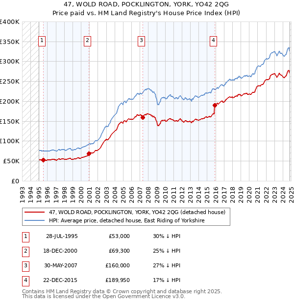 47, WOLD ROAD, POCKLINGTON, YORK, YO42 2QG: Price paid vs HM Land Registry's House Price Index