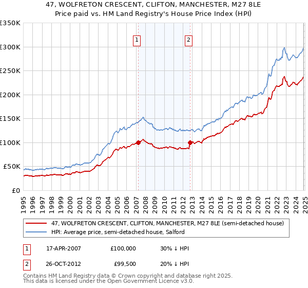 47, WOLFRETON CRESCENT, CLIFTON, MANCHESTER, M27 8LE: Price paid vs HM Land Registry's House Price Index