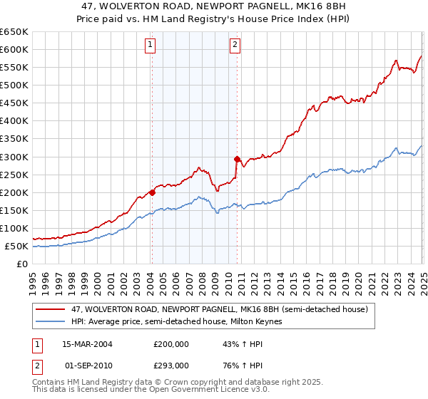 47, WOLVERTON ROAD, NEWPORT PAGNELL, MK16 8BH: Price paid vs HM Land Registry's House Price Index