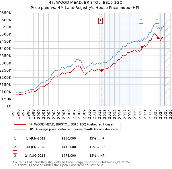 47, WOOD MEAD, BRISTOL, BS16 1GQ: Price paid vs HM Land Registry's House Price Index