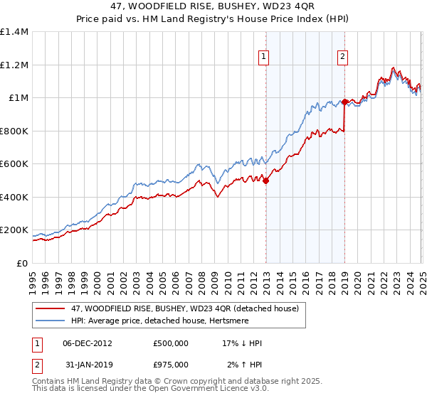 47, WOODFIELD RISE, BUSHEY, WD23 4QR: Price paid vs HM Land Registry's House Price Index