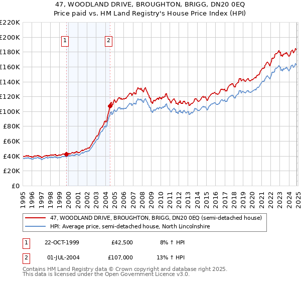 47, WOODLAND DRIVE, BROUGHTON, BRIGG, DN20 0EQ: Price paid vs HM Land Registry's House Price Index