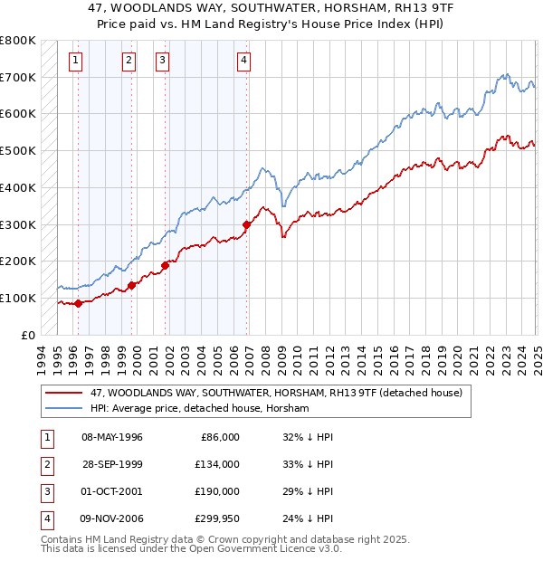 47, WOODLANDS WAY, SOUTHWATER, HORSHAM, RH13 9TF: Price paid vs HM Land Registry's House Price Index