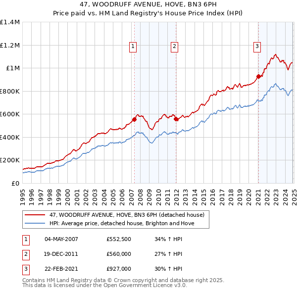 47, WOODRUFF AVENUE, HOVE, BN3 6PH: Price paid vs HM Land Registry's House Price Index