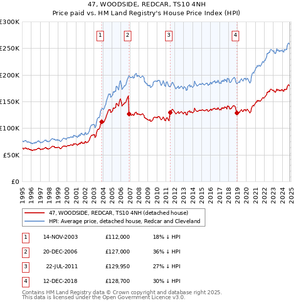 47, WOODSIDE, REDCAR, TS10 4NH: Price paid vs HM Land Registry's House Price Index