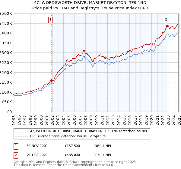 47, WORDSWORTH DRIVE, MARKET DRAYTON, TF9 1ND: Price paid vs HM Land Registry's House Price Index