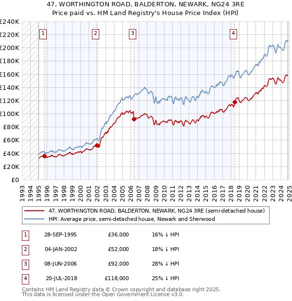 47, WORTHINGTON ROAD, BALDERTON, NEWARK, NG24 3RE: Price paid vs HM Land Registry's House Price Index