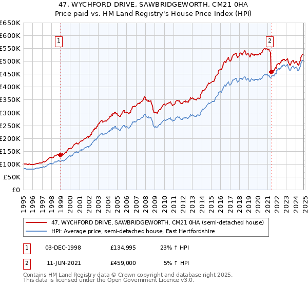 47, WYCHFORD DRIVE, SAWBRIDGEWORTH, CM21 0HA: Price paid vs HM Land Registry's House Price Index