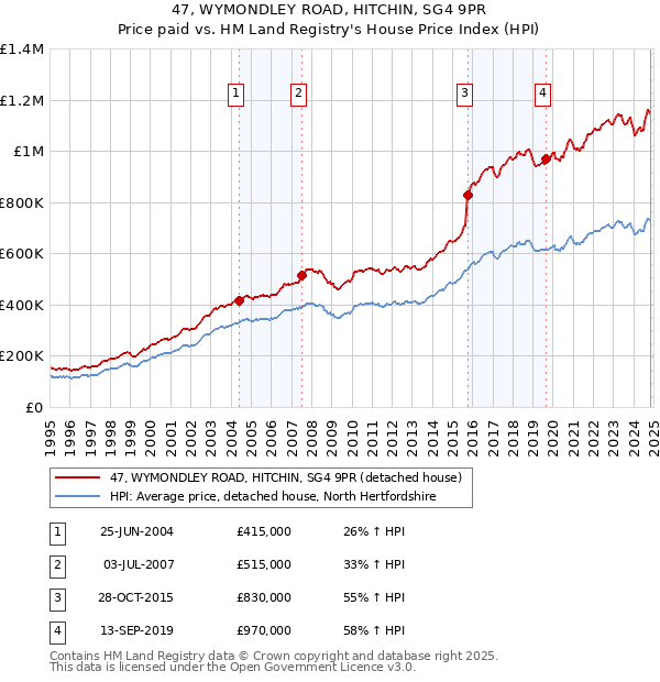 47, WYMONDLEY ROAD, HITCHIN, SG4 9PR: Price paid vs HM Land Registry's House Price Index