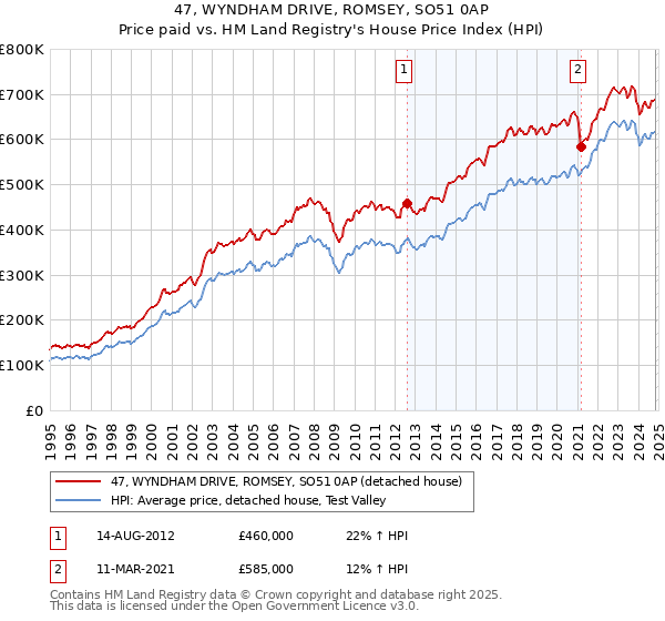 47, WYNDHAM DRIVE, ROMSEY, SO51 0AP: Price paid vs HM Land Registry's House Price Index