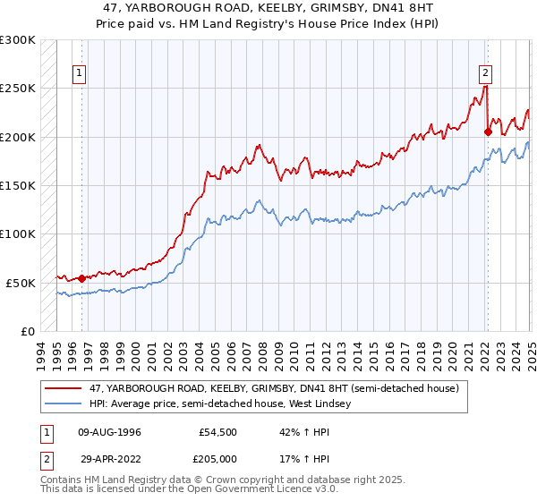 47, YARBOROUGH ROAD, KEELBY, GRIMSBY, DN41 8HT: Price paid vs HM Land Registry's House Price Index