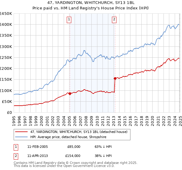 47, YARDINGTON, WHITCHURCH, SY13 1BL: Price paid vs HM Land Registry's House Price Index