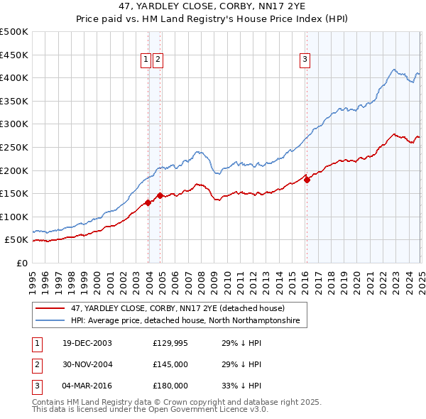 47, YARDLEY CLOSE, CORBY, NN17 2YE: Price paid vs HM Land Registry's House Price Index