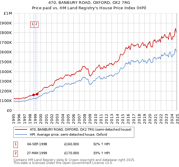 470, BANBURY ROAD, OXFORD, OX2 7RG: Price paid vs HM Land Registry's House Price Index