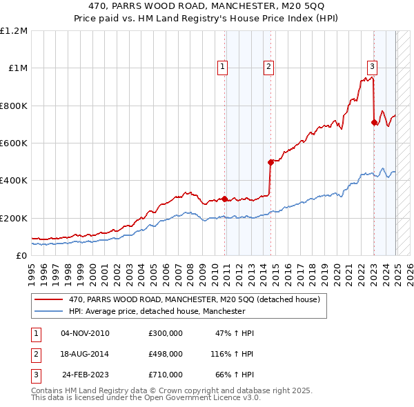 470, PARRS WOOD ROAD, MANCHESTER, M20 5QQ: Price paid vs HM Land Registry's House Price Index