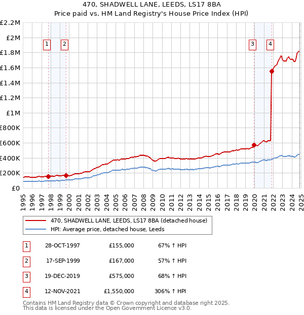 470, SHADWELL LANE, LEEDS, LS17 8BA: Price paid vs HM Land Registry's House Price Index