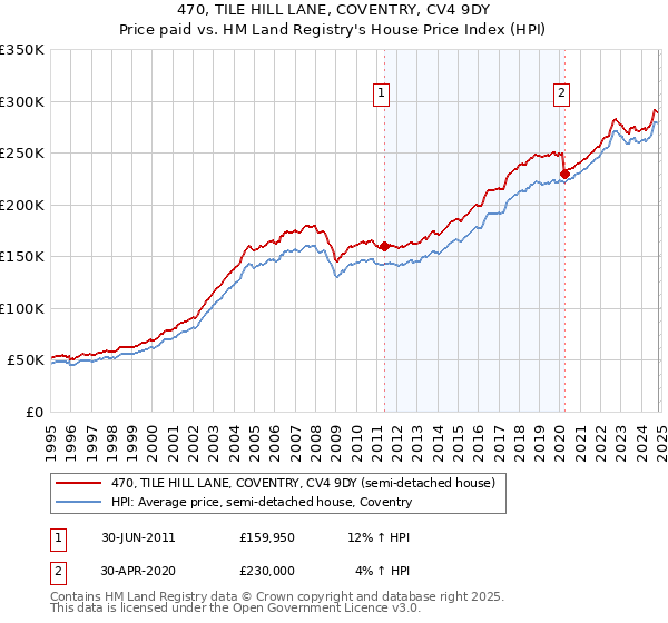 470, TILE HILL LANE, COVENTRY, CV4 9DY: Price paid vs HM Land Registry's House Price Index