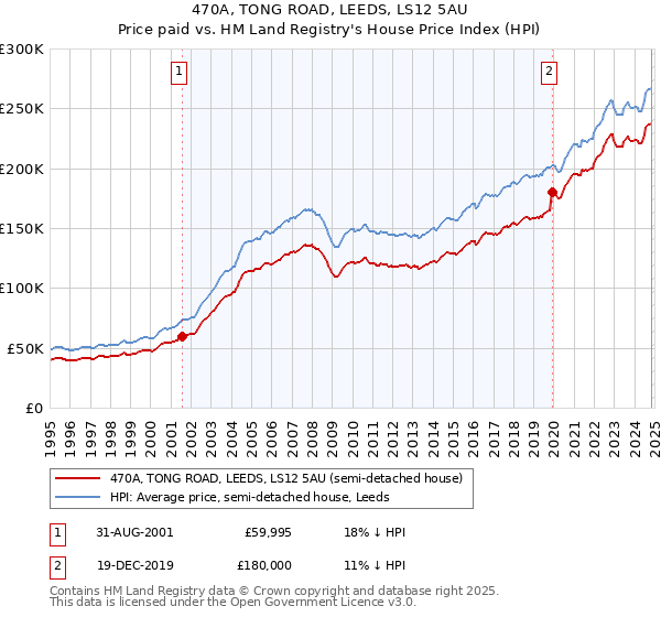 470A, TONG ROAD, LEEDS, LS12 5AU: Price paid vs HM Land Registry's House Price Index