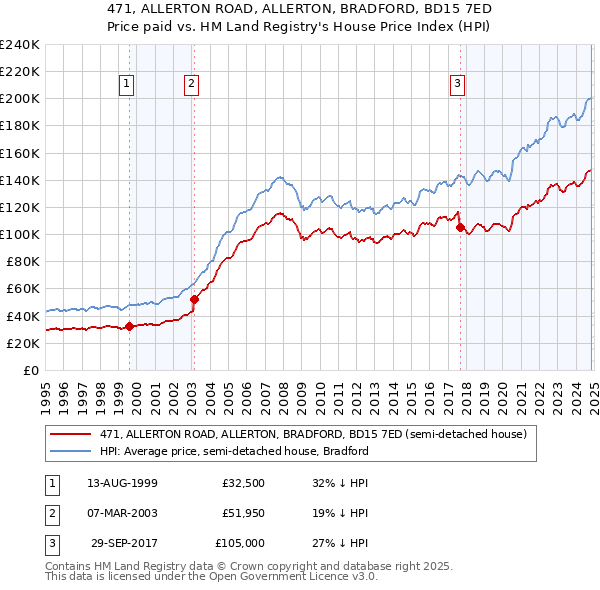 471, ALLERTON ROAD, ALLERTON, BRADFORD, BD15 7ED: Price paid vs HM Land Registry's House Price Index