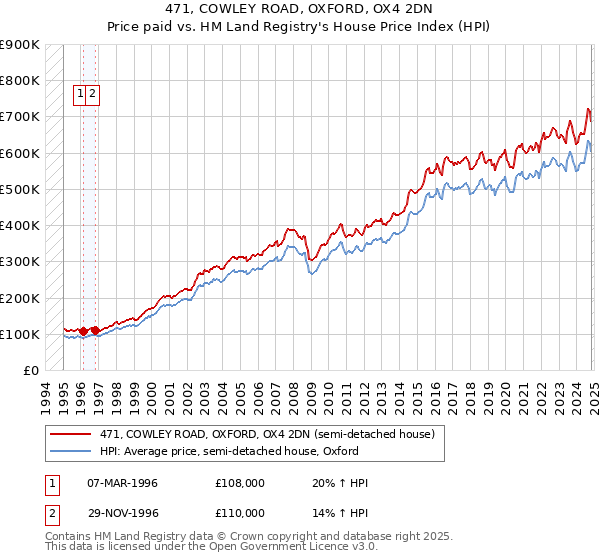 471, COWLEY ROAD, OXFORD, OX4 2DN: Price paid vs HM Land Registry's House Price Index