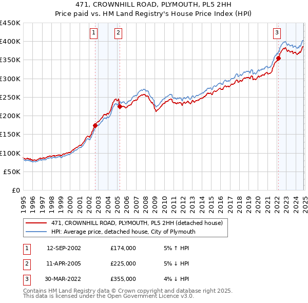 471, CROWNHILL ROAD, PLYMOUTH, PL5 2HH: Price paid vs HM Land Registry's House Price Index