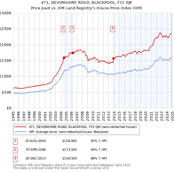 471, DEVONSHIRE ROAD, BLACKPOOL, FY2 0JR: Price paid vs HM Land Registry's House Price Index