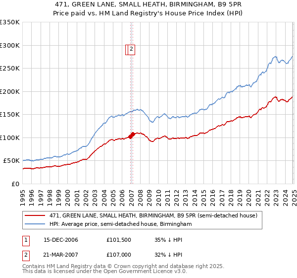 471, GREEN LANE, SMALL HEATH, BIRMINGHAM, B9 5PR: Price paid vs HM Land Registry's House Price Index