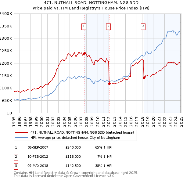 471, NUTHALL ROAD, NOTTINGHAM, NG8 5DD: Price paid vs HM Land Registry's House Price Index