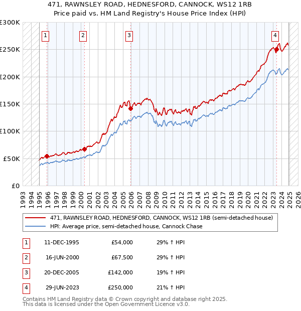 471, RAWNSLEY ROAD, HEDNESFORD, CANNOCK, WS12 1RB: Price paid vs HM Land Registry's House Price Index