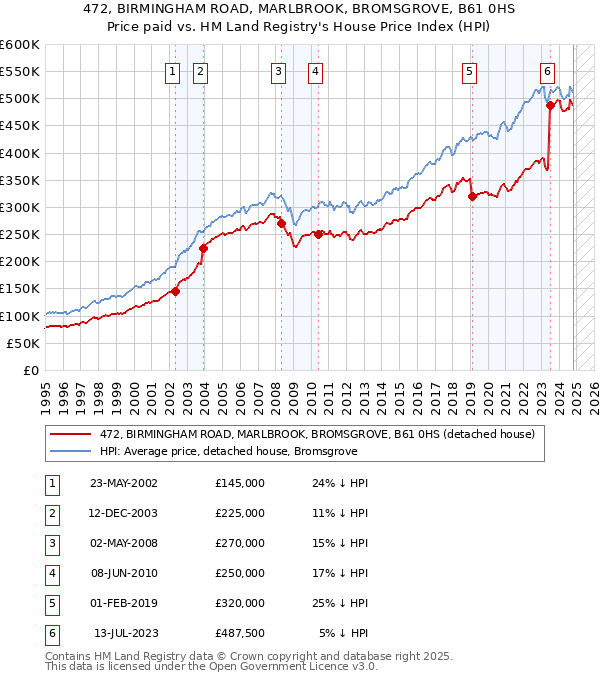 472, BIRMINGHAM ROAD, MARLBROOK, BROMSGROVE, B61 0HS: Price paid vs HM Land Registry's House Price Index