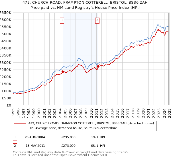 472, CHURCH ROAD, FRAMPTON COTTERELL, BRISTOL, BS36 2AH: Price paid vs HM Land Registry's House Price Index