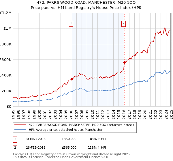 472, PARRS WOOD ROAD, MANCHESTER, M20 5QQ: Price paid vs HM Land Registry's House Price Index